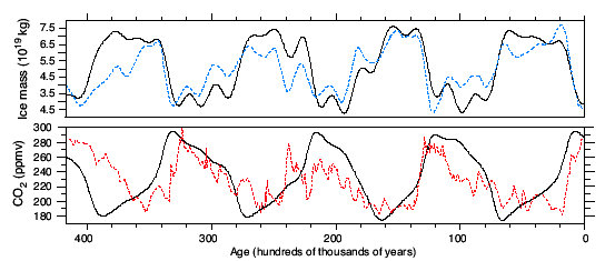 Solution of the Dynamical System Climate Model