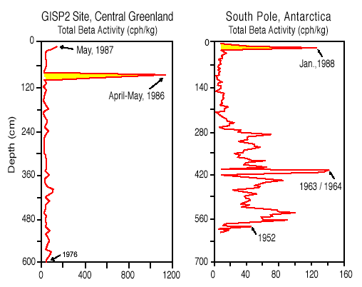 GISP2 Greenland and Antarctica