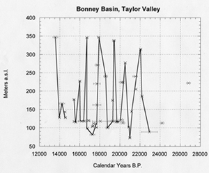  Taylor Valley Chart