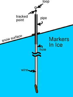 Ice Coring Chart