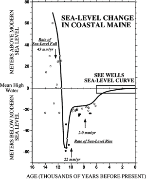 Graph of Sea-Level Change in Coastal Maine
