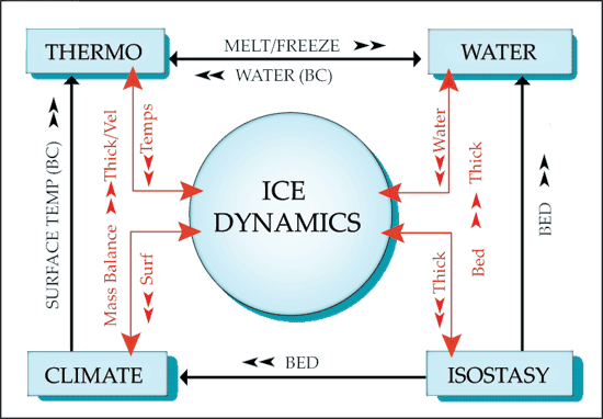 Diagram of the Ice Dynamics Model