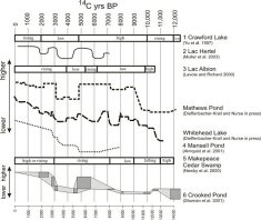 Chart of lake levels through time
