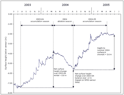 Time Series Graph