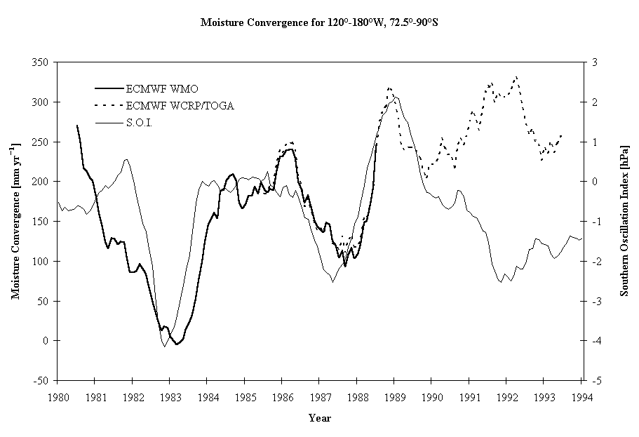 precipitation/evaporation graphc