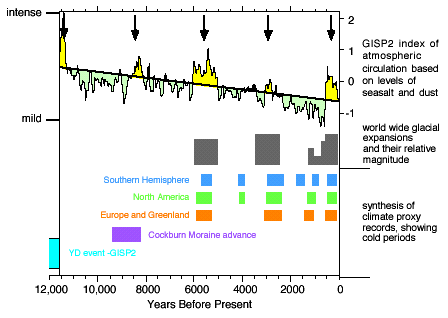 Holocene Chart