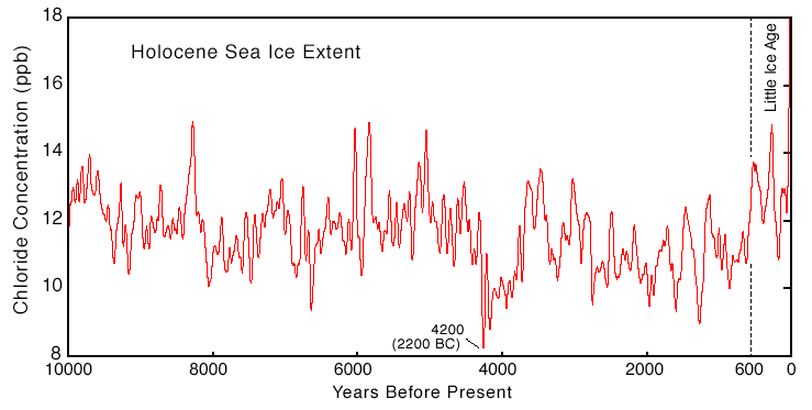 Holocene Sea Ice Extent