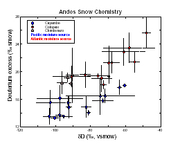 Andes Snow Chemistry